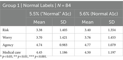 The borderline effect for diabetes: when no difference makes a difference